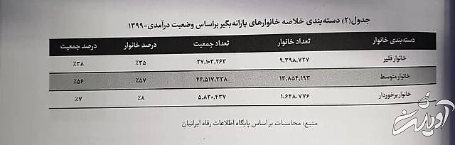 ۹.۴ میلیون خانوار یارانه‌بگیر کشور «فقیرند» / ۵۵ درصد در «طبقه متوسط » درآمدی